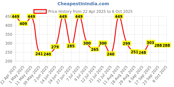 myntra.com DRACKFOOT Men Clogs drackfoot Price History Graph from 22 Apr 2025 to 5 Oct 2025