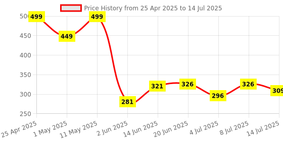 myntra.com DRACKFOOT Men Clogs drackfoot Price History Graph from 25 Apr 2025 to 14 Jul 2025