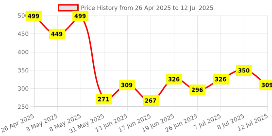 myntra.com DRACKFOOT Men Clogs drackfoot Price History Graph from 26 Apr 2025 to 12 Jul 2025