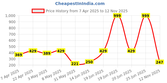 myntra.com DRACKFOOT Men Clogs drackfoot Price History Graph from 7 Apr 2025 to 12 Nov 2025