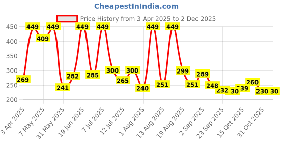 myntra.com DRACKFOOT Men Clogs drackfoot Price History Graph from 3 Apr 2025 to 30 Nov 2025