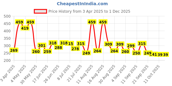 myntra.com DRACKFOOT Men Clogs drackfoot Price History Graph from 3 Apr 2025 to 30 Nov 2025