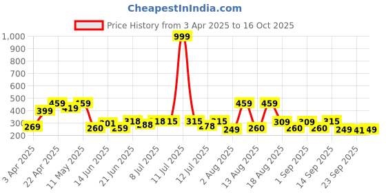 myntra.com DRACKFOOT Men Clogs drackfoot Price History Graph from 3 Apr 2025 to 16 Oct 2025