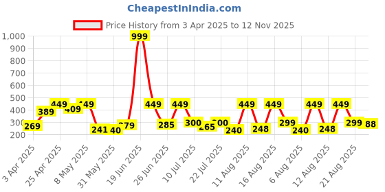 myntra.com DRACKFOOT Men Clogs drackfoot Price History Graph from 3 Apr 2025 to 12 Nov 2025