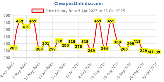 myntra.com DRACKFOOT Men Clogs drackfoot Price History Graph from 3 Apr 2025 to 22 Oct 2025