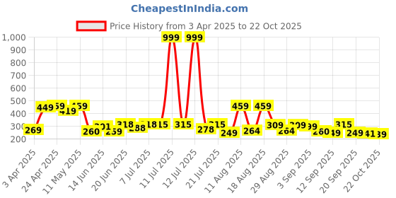 myntra.com DRACKFOOT Men Clogs drackfoot Price History Graph from 3 Apr 2025 to 22 Oct 2025