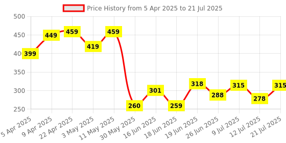 myntra.com DRACKFOOT Men Clogs drackfoot Price History Graph from 5 Apr 2025 to 12 Jul 2025