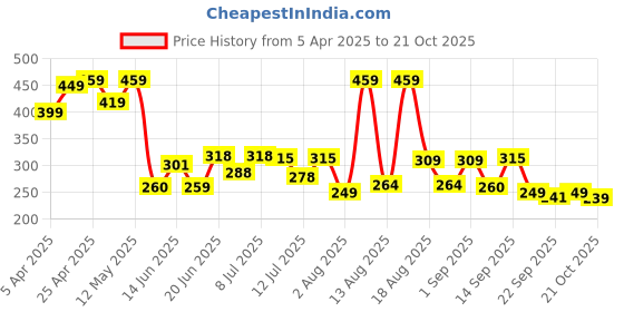 myntra.com DRACKFOOT Men Clogs drackfoot Price History Graph from 5 Apr 2025 to 21 Oct 2025
