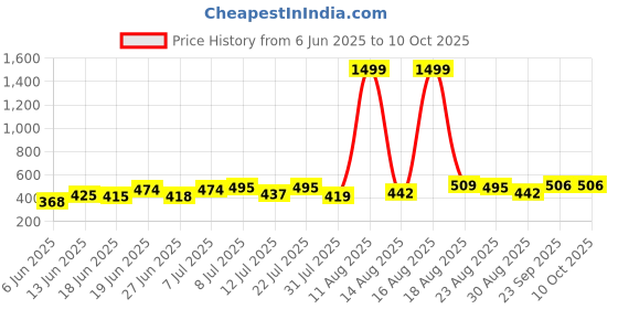 myntra.com DRACKFOOT Men Clogs & Thongs Flip-Flops drackfoot Price History Graph from 6 Jun 2025 to 10 Oct 2025