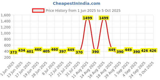 myntra.com DRACKFOOT Men Clogs & Thongs Flip-Flops drackfoot Price History Graph from 1 Jun 2025 to 4 Oct 2025