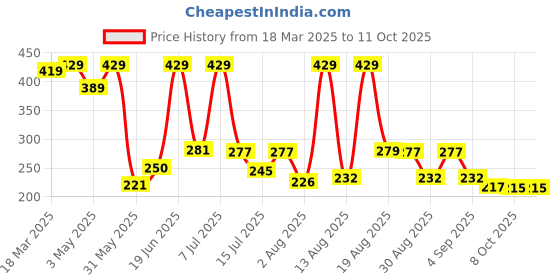 myntra.com DRACKFOOT Men Clogs Flip-Flops drackfoot Price History Graph from 18 Mar 2025 to 8 Oct 2025