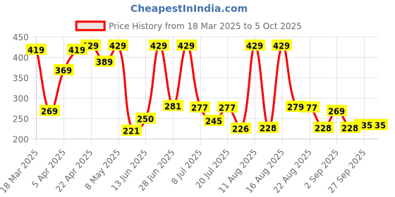 myntra.com DRACKFOOT Men Clogs Flip-Flops drackfoot Price History Graph from 18 Mar 2025 to 4 Oct 2025