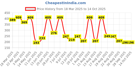 myntra.com DRACKFOOT Men Clogs Flip-Flops drackfoot Price History Graph from 18 Mar 2025 to 13 Oct 2025