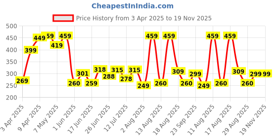 myntra.com DRACKFOOT Men Clogs Flip Flops drackfoot Price History Graph from 3 Apr 2025 to 19 Nov 2025
