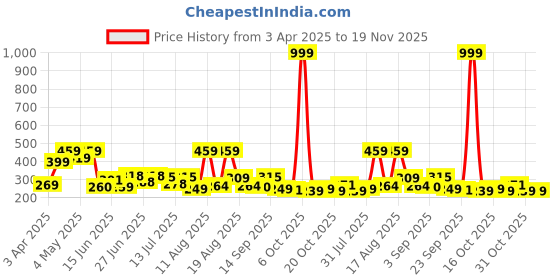myntra.com DRACKFOOT Men Clogs Flip Flops drackfoot Price History Graph from 3 Apr 2025 to 19 Nov 2025