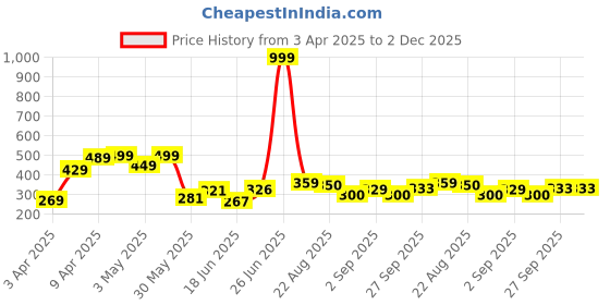 myntra.com DRACKFOOT Men Clogs Flip Flops drackfoot Price History Graph from 3 Apr 2025 to 2 Dec 2025