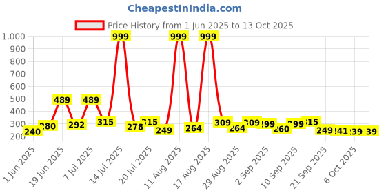 myntra.com DRACKFOOT Men Clogs Flip Flops drackfoot Price History Graph from 1 Jun 2025 to 13 Oct 2025