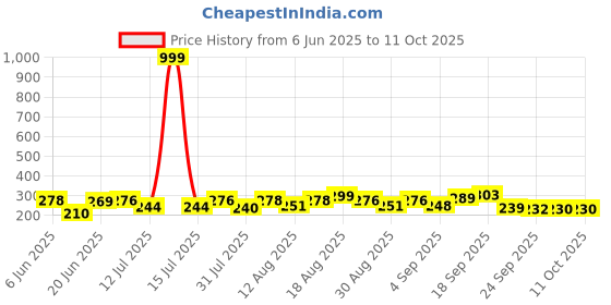 myntra.com DRACKFOOT Men Clogs Flip Flops drackfoot Price History Graph from 6 Jun 2025 to 8 Oct 2025
