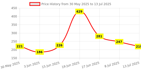 myntra.com DRACKFOOT Men Clogs Flip Flops drackfoot Price History Graph from 30 May 2025 to 13 Jul 2025