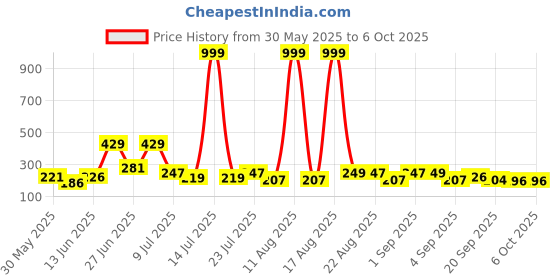 myntra.com DRACKFOOT Men Clogs Flip Flops drackfoot Price History Graph from 30 May 2025 to 5 Oct 2025