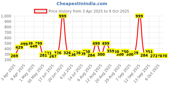 myntra.com DRACKFOOT Men Colourblocked Clogs drackfoot Price History Graph from 3 Apr 2025 to 9 Oct 2025