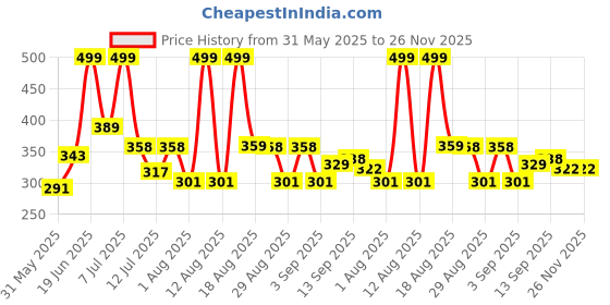 myntra.com DRACKFOOT Men Colourblocked Sneakers drackfoot Price History Graph from 31 May 2025 to 25 Nov 2025