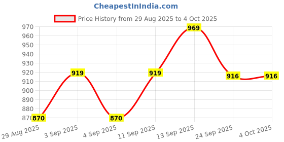 myntra.com DRACKFOOT Men Combo Of 2 White Printed Non-Marking Synthetic Lace-Ups Running Shoes drackfoot Price History Graph from 29 Aug 2025 to 4 Oct 2025