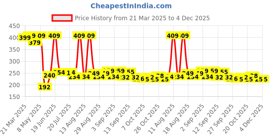 myntra.com DRACKFOOT Men Comfort Sandals drackfoot Price History Graph from 21 Mar 2025 to 4 Dec 2025