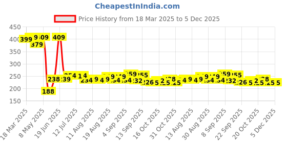 myntra.com DRACKFOOT Men Comfort Sandals drackfoot Price History Graph from 18 Mar 2025 to 5 Dec 2025