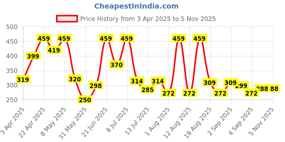 myntra.com DRACKFOOT Men Comfort Sandals drackfoot Price History Graph from 3 Apr 2025 to 3 Nov 2025