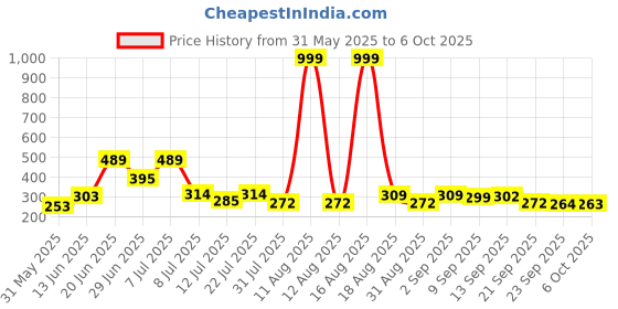 myntra.com DRACKFOOT Men Comfort Sandals drackfoot Price History Graph from 31 May 2025 to 6 Oct 2025