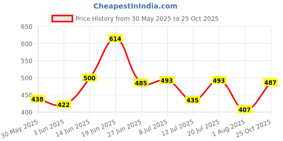 myntra.com DRACKFOOT Men Comfort Sandals drackfoot Price History Graph from 30 May 2025 to 25 Oct 2025