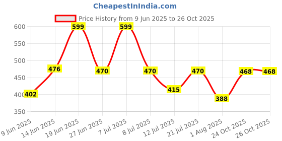 myntra.com DRACKFOOT Men Comfort Sandals drackfoot Price History Graph from 9 Jun 2025 to 26 Oct 2025