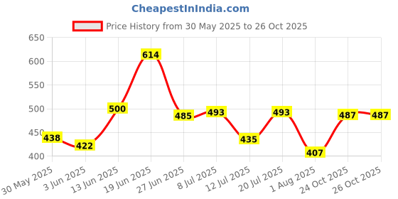 myntra.com DRACKFOOT Men Comfort Sandals drackfoot Price History Graph from 30 May 2025 to 26 Oct 2025