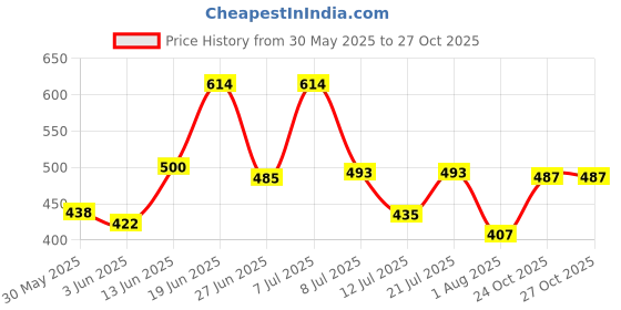 myntra.com DRACKFOOT Men Comfort Sandals drackfoot Price History Graph from 30 May 2025 to 27 Oct 2025