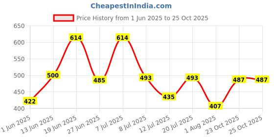 myntra.com DRACKFOOT Men Comfort Sandals drackfoot Price History Graph from 1 Jun 2025 to 25 Oct 2025