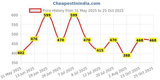 myntra.com DRACKFOOT Men Comfort Sandals drackfoot Price History Graph from 31 May 2025 to 25 Oct 2025