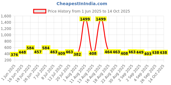 myntra.com DRACKFOOT Men Comfort Sandals drackfoot Price History Graph from 1 Jun 2025 to 4 Oct 2025