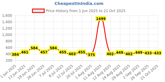 myntra.com DRACKFOOT Men Comfort Sandals drackfoot Price History Graph from 1 Jun 2025 to 19 Oct 2025
