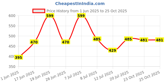 myntra.com DRACKFOOT Men Comfort Sandals drackfoot Price History Graph from 1 Jun 2025 to 25 Oct 2025