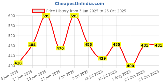 myntra.com DRACKFOOT Men Comfort Sandals drackfoot Price History Graph from 3 Jun 2025 to 25 Oct 2025