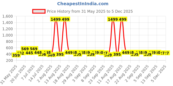 myntra.com DRACKFOOT Men Comfort Sandals drackfoot Price History Graph from 31 May 2025 to 5 Dec 2025
