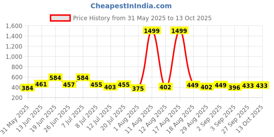 myntra.com DRACKFOOT Men Comfort Sandals drackfoot Price History Graph from 31 May 2025 to 4 Oct 2025