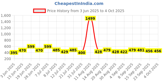 myntra.com DRACKFOOT Men Comfort Sandals drackfoot Price History Graph from 3 Jun 2025 to 4 Oct 2025