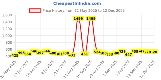 myntra.com DRACKFOOT Men Comfort Sandals drackfoot Price History Graph from 31 May 2025 to 12 Dec 2025