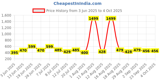 myntra.com DRACKFOOT Men Comfort Sandals drackfoot Price History Graph from 3 Jun 2025 to 4 Oct 2025