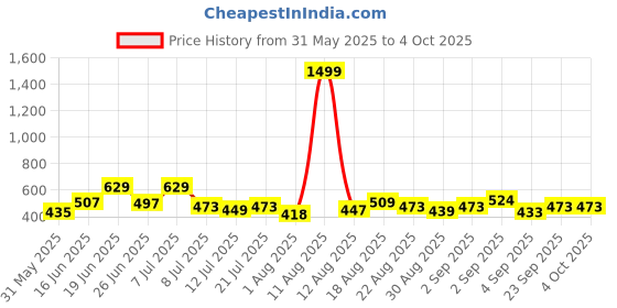 myntra.com DRACKFOOT Men Comfort Sandals drackfoot Price History Graph from 31 May 2025 to 4 Oct 2025