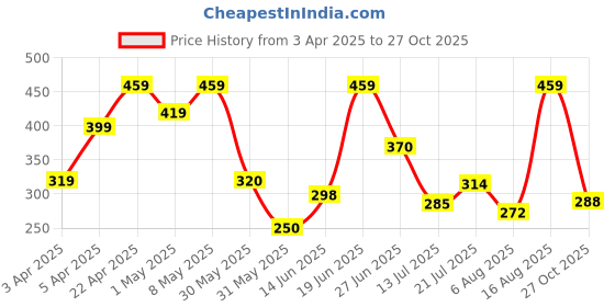 myntra.com DRACKFOOT Men Comfort Slip-On Sandals drackfoot Price History Graph from 3 Apr 2025 to 27 Oct 2025