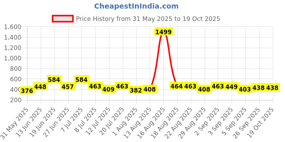 myntra.com DRACKFOOT Men Cushioned Sandals drackfoot Price History Graph from 31 May 2025 to 17 Oct 2025