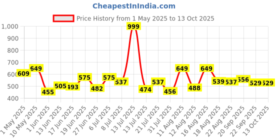 myntra.com DRACKFOOT Men Gym, Running, High QualitySneakers drackfoot Price History Graph from 1 May 2025 to 13 Oct 2025